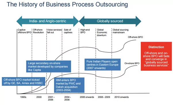 Business Process Outsourcing History