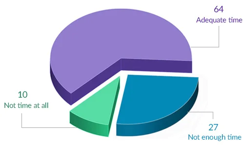 Adequate Time Graph