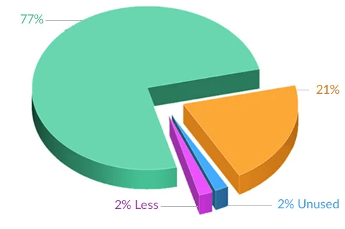 B2C Content Marketing Trends