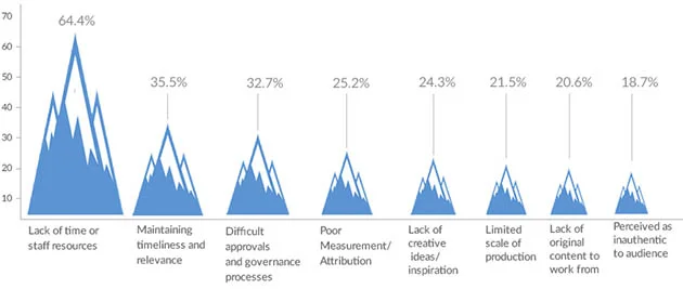 biggest challenges when creating effective Visual Marketing