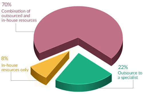 Most Effective Resources