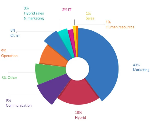 Scope of Work in Divisions