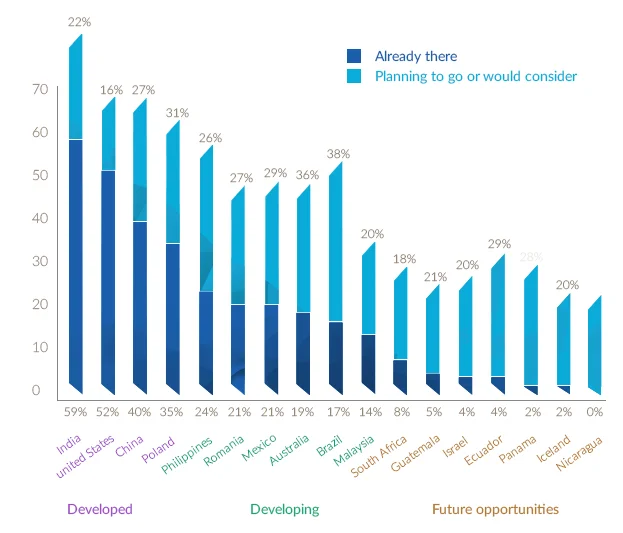 India as a Global Outsourcing Destination