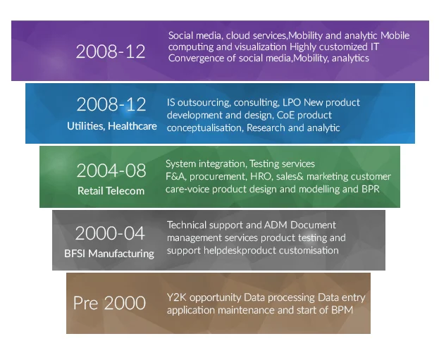 Indian 3rd Party Providers - depth and breadth of services performed