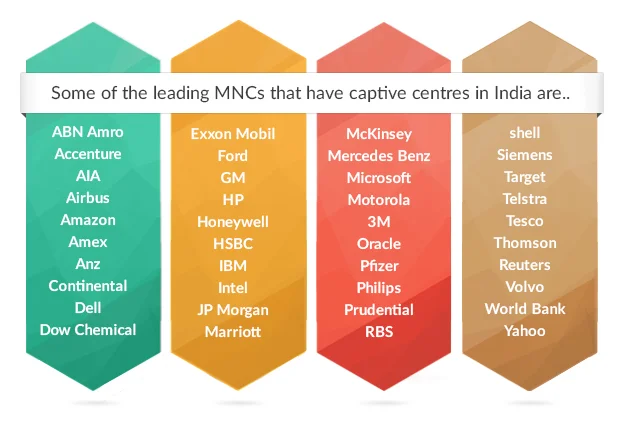 Leading Multinationals with Captive Centers in India