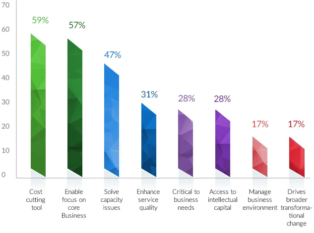 Motivations - why companies are outsourcing - Graph