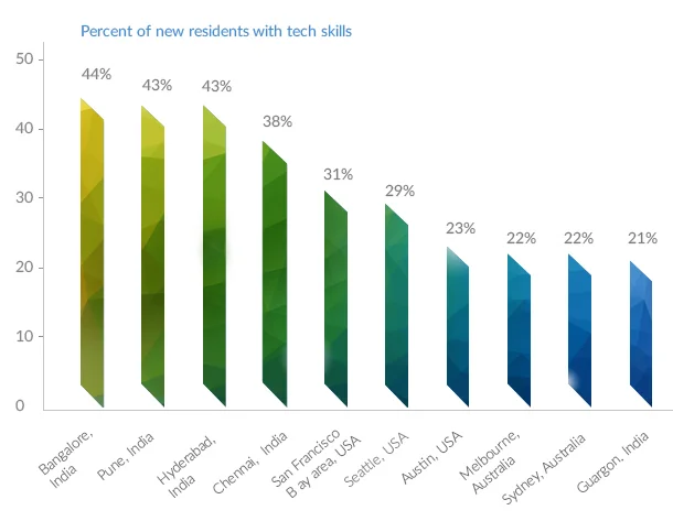 Top 10 Cities attracting social media Members with Tech Skills