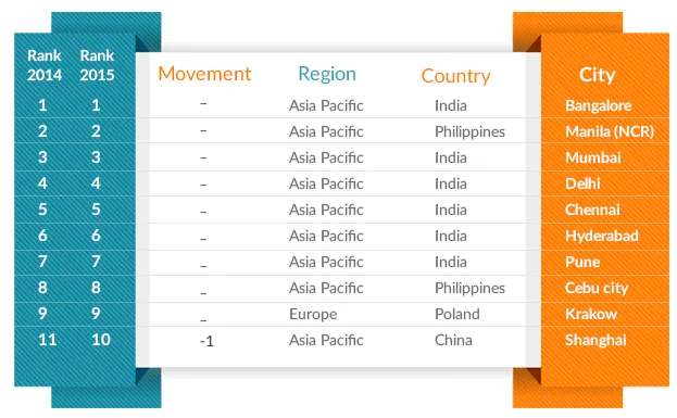 Top Outsourcing Destinations within India